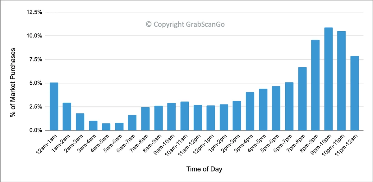 Time of Day Chart for Hotel Lobby Market Purchases