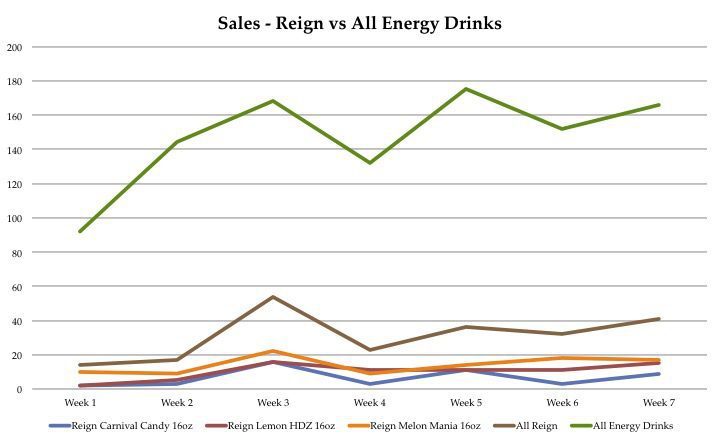 Reign Energy Drink Sales vs All Energy Drink Sales