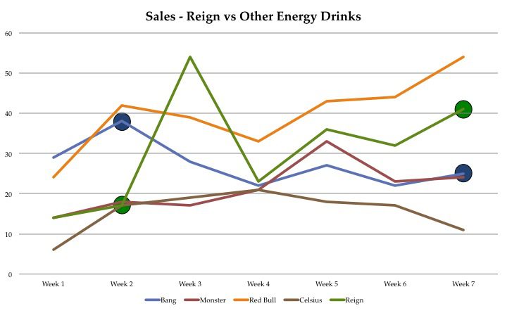 Reign Energy Drink Sales vs Other Energy Drink Sales