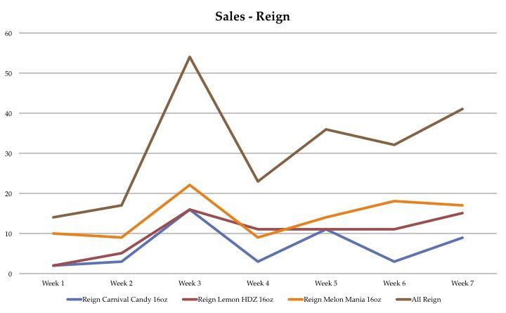 Reign Energy Drink Sales